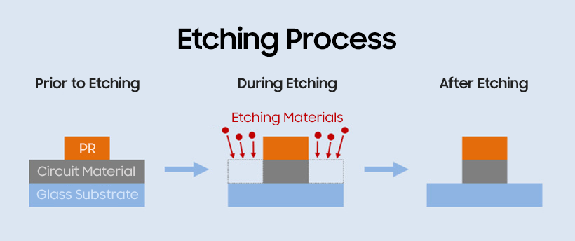Et problems in Etching processus