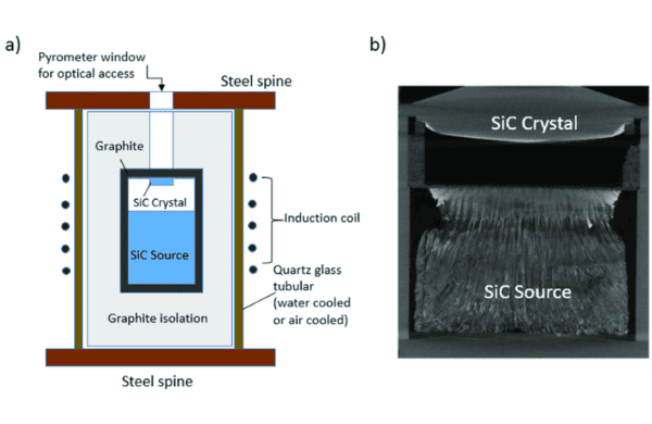 Quid est Silicon Carbide Crystalli incrementum?