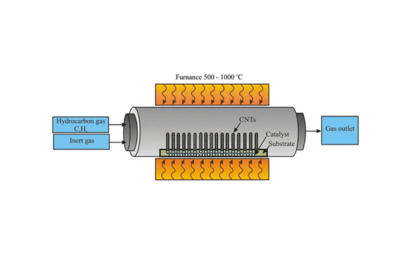 CVD Technology Innovation post Nobel Prize