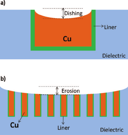 What is Dishing and Erosion in CMP Process?