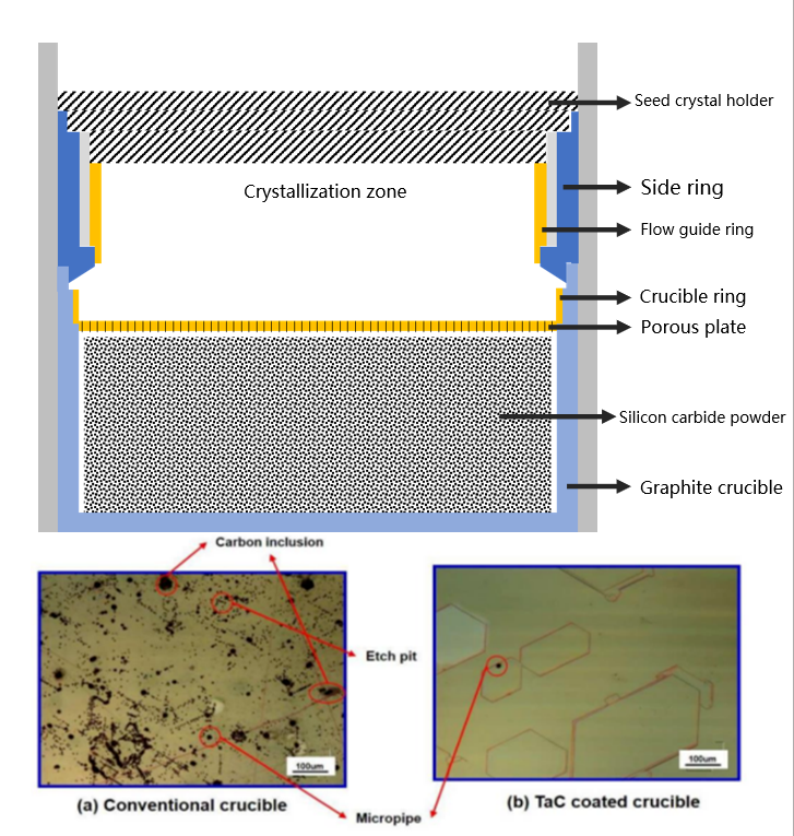 Cur Silicon carbide (SiC) PVT Crystal Incrementum Sine Tantalum Carbide Coatings (TaC) facere non potest?